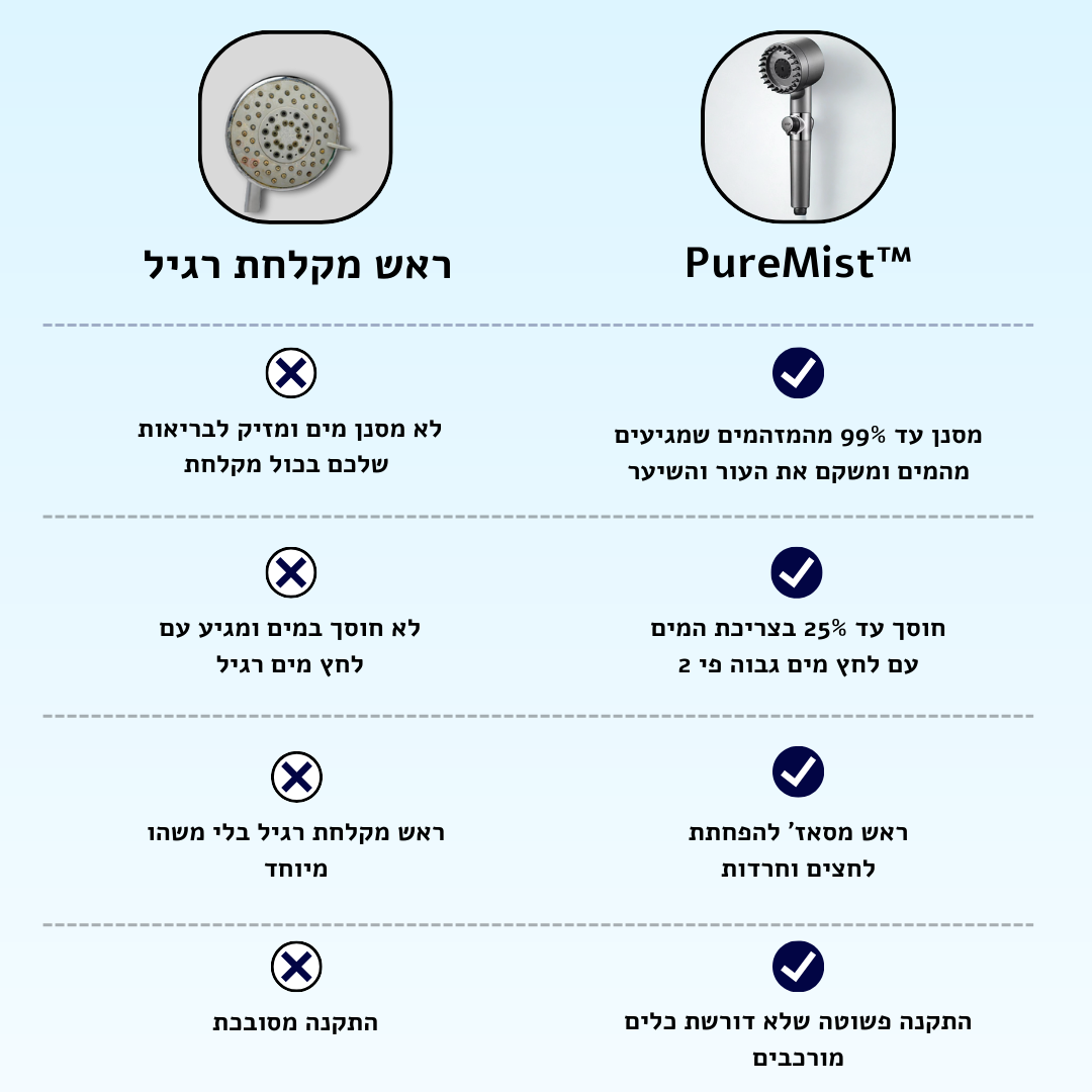 ™PureMist - ראש מקלחת מסנן מים פרימיום