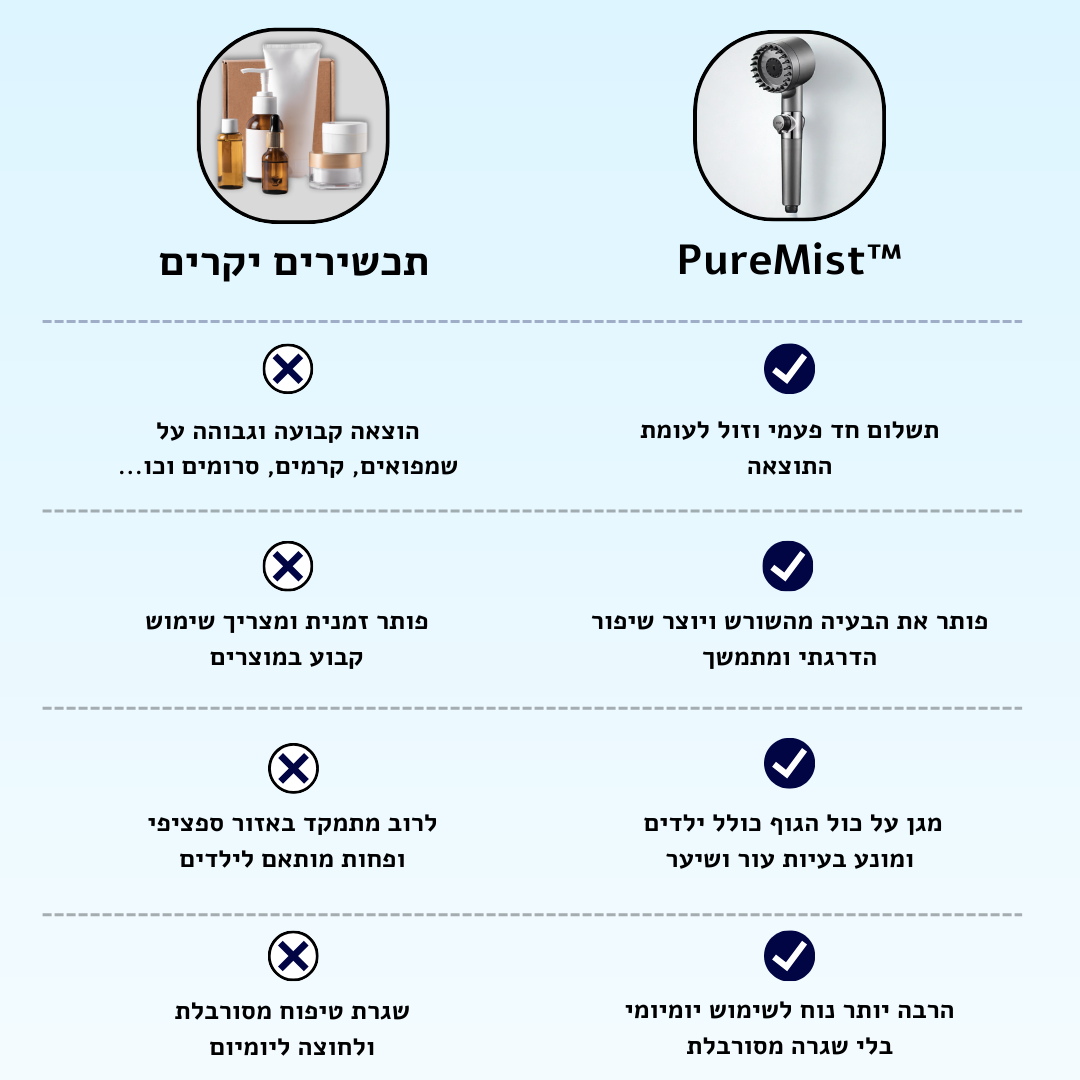 ™PureMist - ראש מקלחת מסנן מים פרימיום