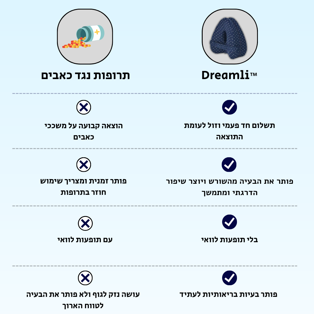Dreamli™- כרית טיפולית נגד סיאטיקה, כאבי גב, אגן ורגליים